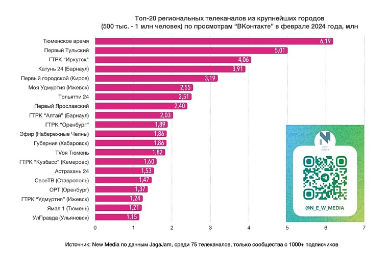 Телеканал «Тюменское время» бьет собственные рекорды