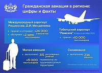 Александр Моор поздравил тюменских авиаторов с профессиональным праздником