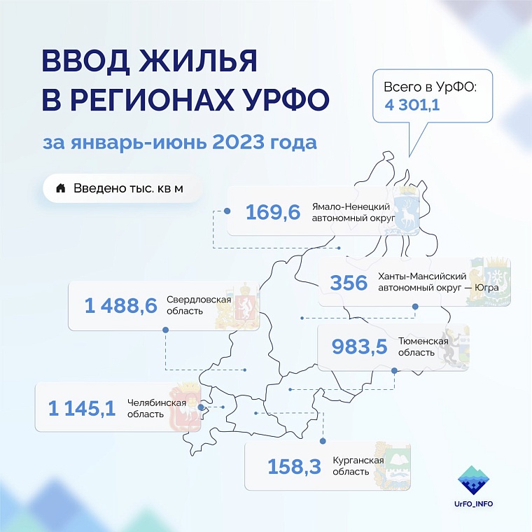В УрФО за первое полугодие построено более четырех миллионов квадратных метров жилья