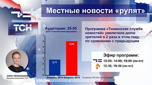 Рейтинг регионального телевидения не уступает центральным каналам