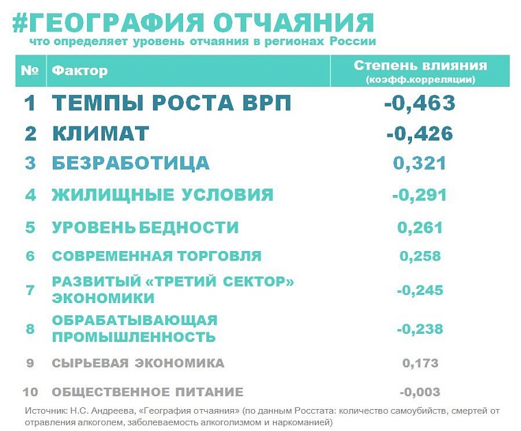 Тюменская область оказалась в середине российского "рейтинга отчаянья"