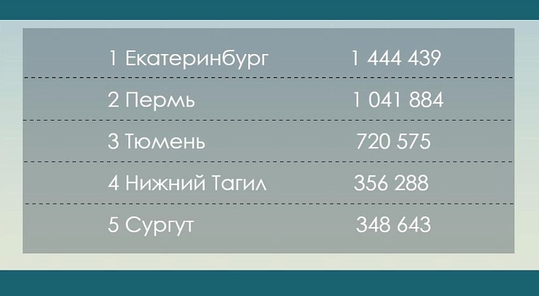 Как изменилось население Тюмени за 120 лет?