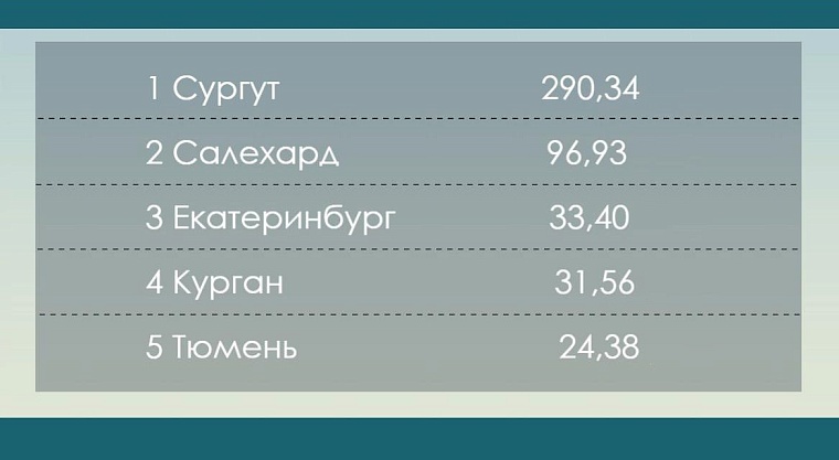 Как изменилось население Тюмени за 120 лет?