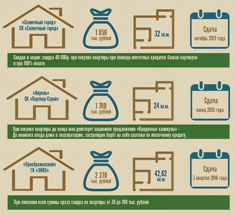 Где дешевле? Однокомнатные квартиры в новостройках
