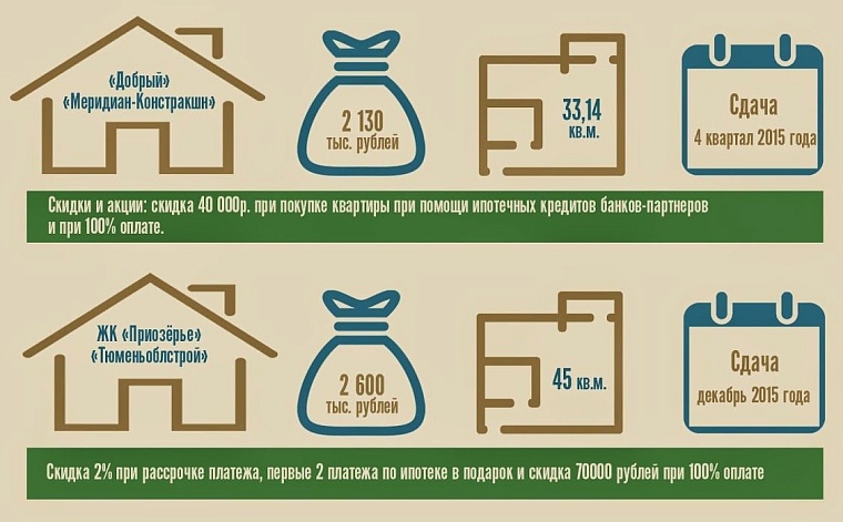 Где дешевле? Однокомнатные квартиры в новостройках