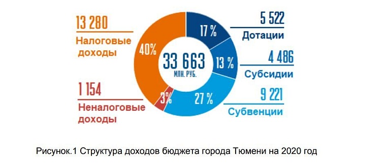 Как планируют потратить бюджет Тюмени в 2020 году