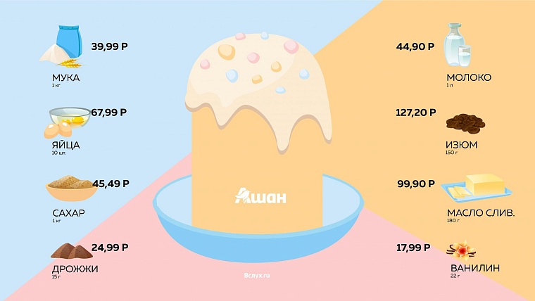 Кулич своими руками. Как состряпать главное пасхальное блюдо и никого при этом не покалечить