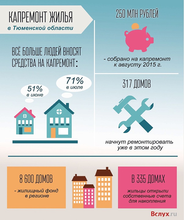 Капремонт жилья