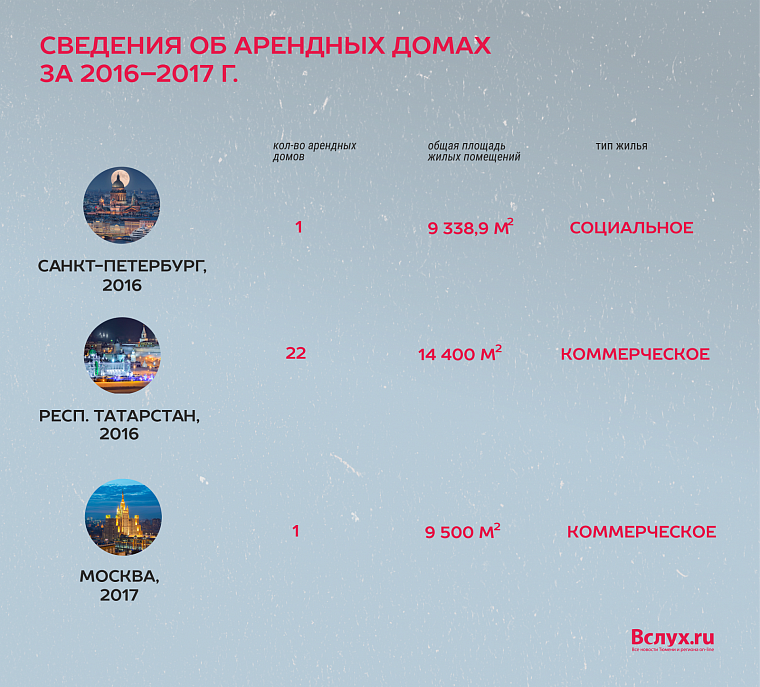 Арендные дома: из прошлого в настоящее