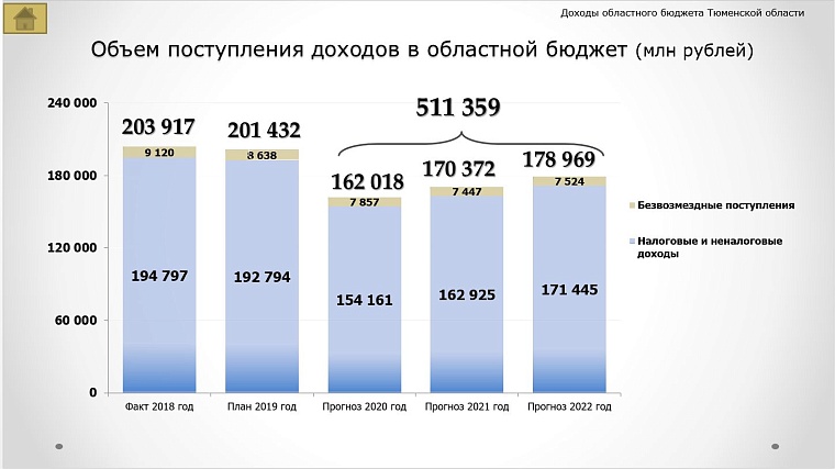 Бюджет Тюменской области на 2020-2022 годы: какие статьи расходов увеличат, а какие – сократят