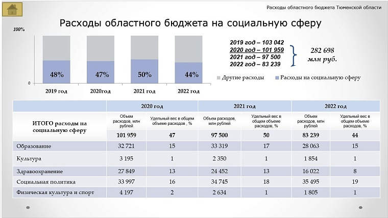 Бюджет Тюменской области на 2020-2022 годы: какие статьи расходов увеличат, а какие – сократят