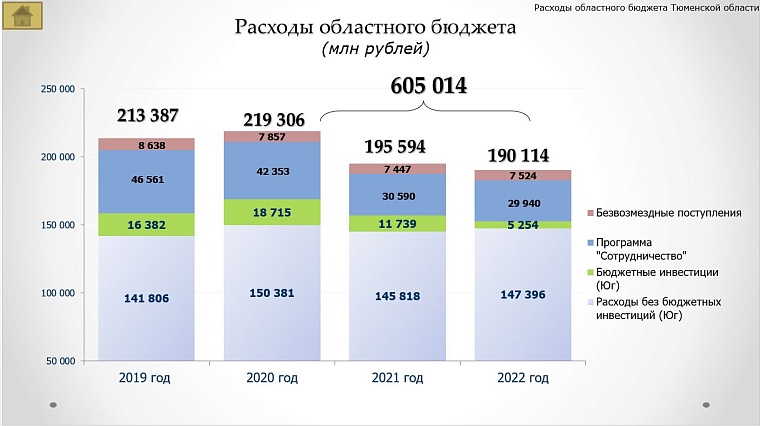 Бюджет Тюменской области на 2020-2022 годы: какие статьи расходов увеличат, а какие – сократят