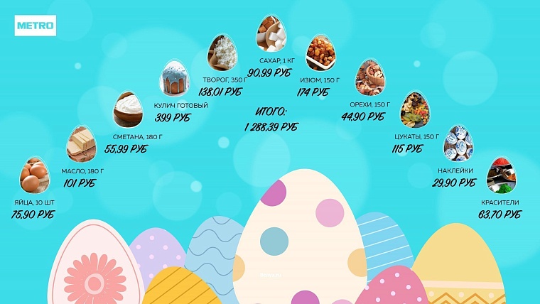 Где куличи дешевле. Пасхальный рейтинг тюменских гипермаркетов