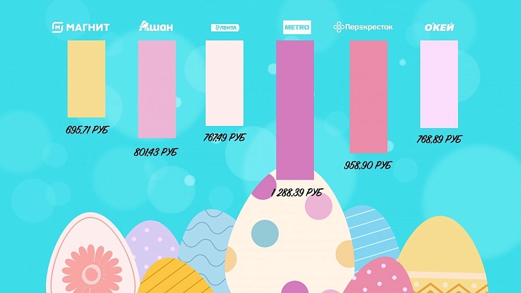 Где куличи дешевле. Пасхальный рейтинг тюменских гипермаркетов