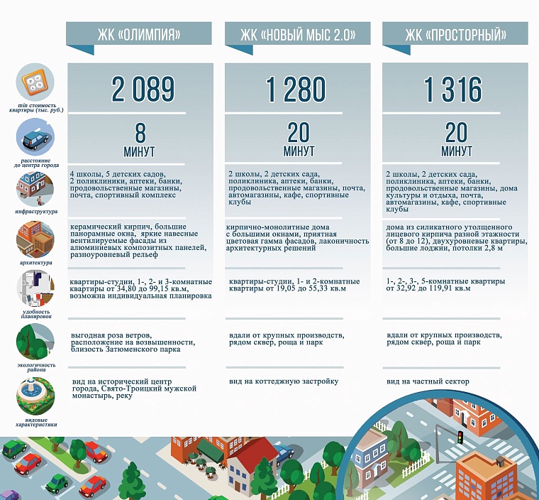 Покупаем жилье. Обзор тюменских новостроек экономкласса