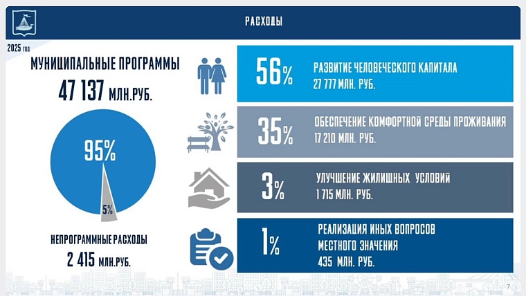 Светлана Иванова: Бюджет Тюмени сбалансирован, он позволит достойно прожить 2025 год