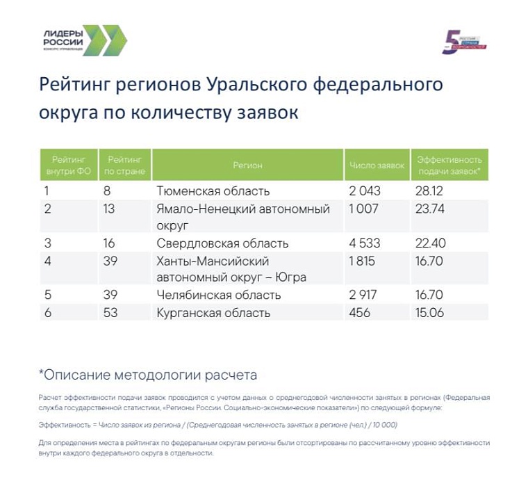 Участники конкурса "Лидеры России" завершили регистрацию и переходят на следующий этап