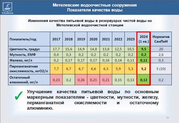 Дмитрий Антипов: В Тюмени водопроводная вода соответствует СанПиН