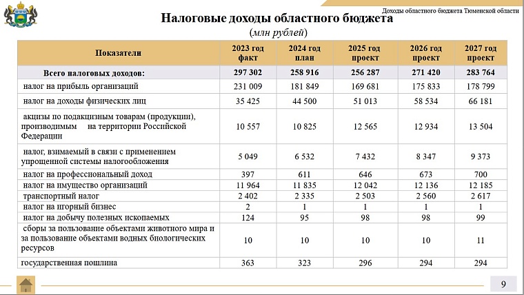 Проект бюджета Тюменской области: доходы и расходы будут расти