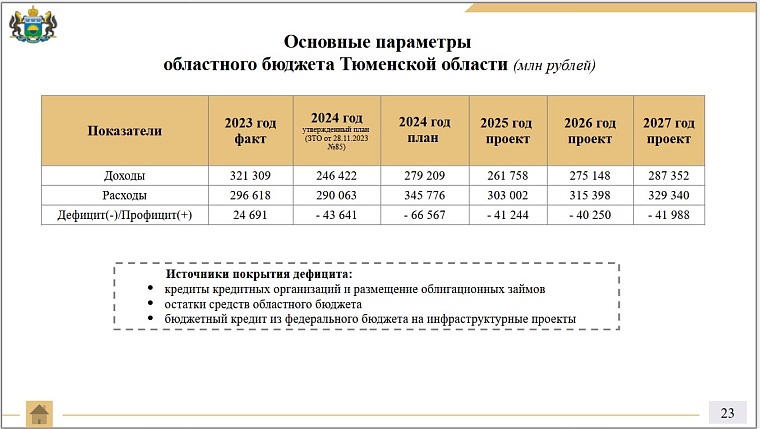 Проект бюджета Тюменской области: доходы и расходы будут расти