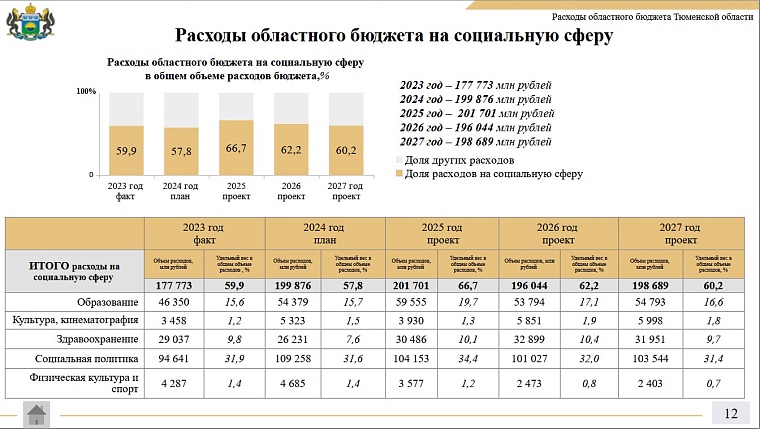 Проект бюджета Тюменской области: доходы и расходы будут расти