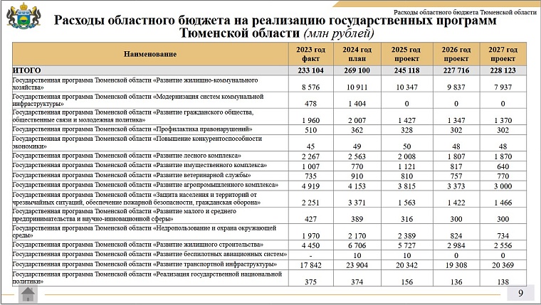 Проект бюджета Тюменской области: доходы и расходы будут расти