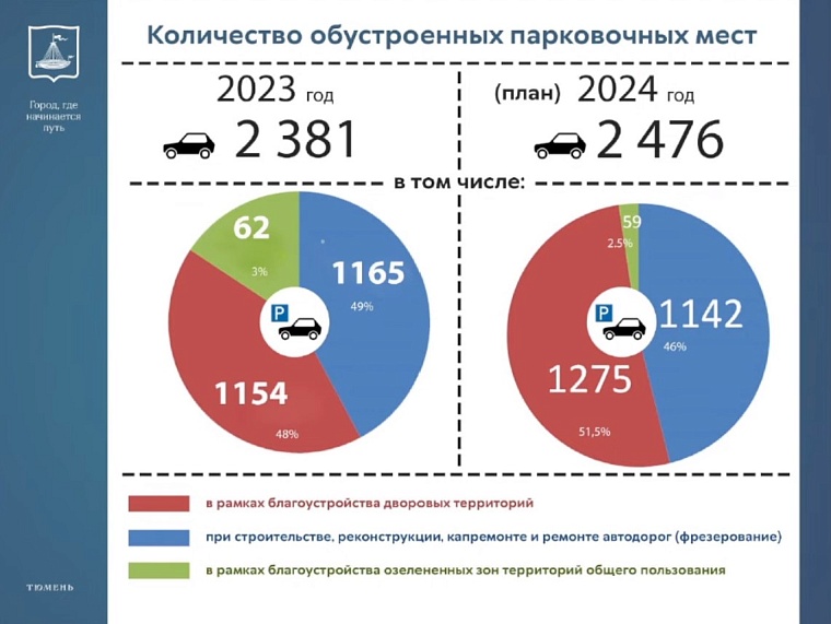 В гордуме предложили ввести льготы на платные парковки для жителей Тюменского района