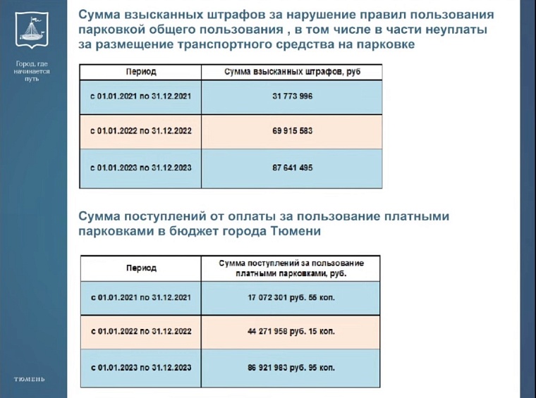 В гордуме предложили ввести льготы на платные парковки для жителей Тюменского района