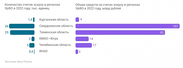 Жители Тюменской области держат на эскроу-счетах 92 млрд рублей