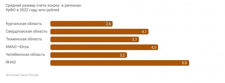 Жители Тюменской области держат на эскроу-счетах 92 млрд рублей