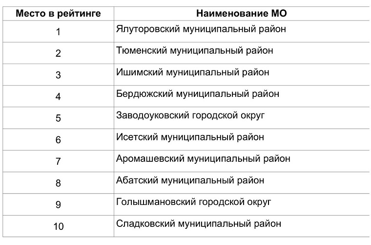 Источник: информационный центр правительства Тюменской области