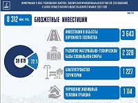 В 2023 году в тюменские дороги вложат более 3,6 млрд рублей