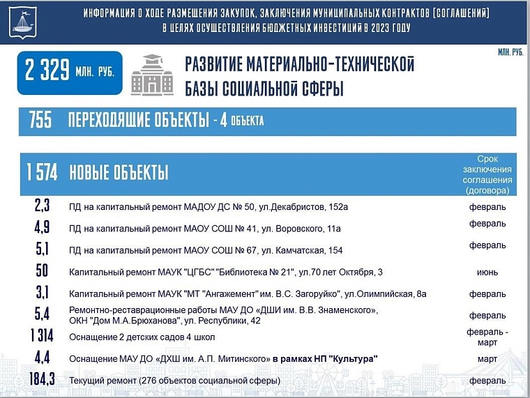 В 2023 году в тюменские дороги вложат более 3,6 млрд рублей