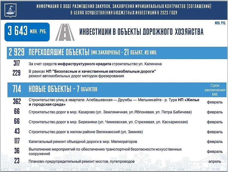 В 2023 году в тюменские дороги вложат более 3,6 млрд рублей