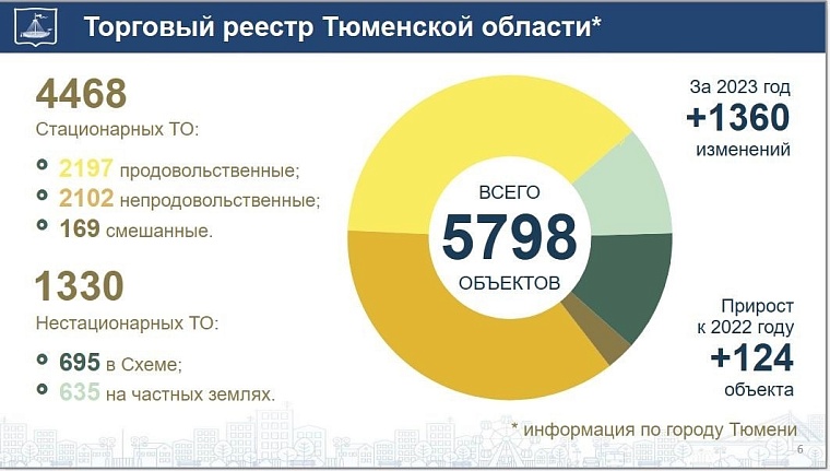 Руслан Кухарук: В Тюмени оборот розничной торговли увеличился на 18,5%