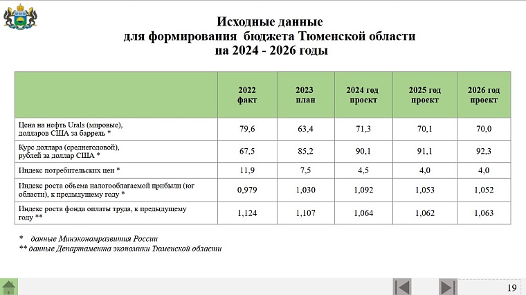 Проект бюджета Тюменской области на ближайшие три года: прогноз по экономической ситуации, планы по доходам и расходам