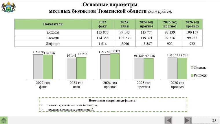 Проект бюджета Тюменской области на ближайшие три года: прогноз по экономической ситуации, планы по доходам и расходам