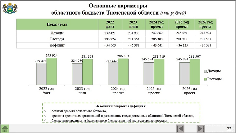 Проект бюджета Тюменской области на ближайшие три года: прогноз по экономической ситуации, планы по доходам и расходам