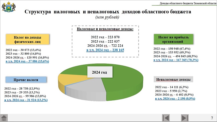 Проект бюджета Тюменской области на ближайшие три года: прогноз по экономической ситуации, планы по доходам и расходам