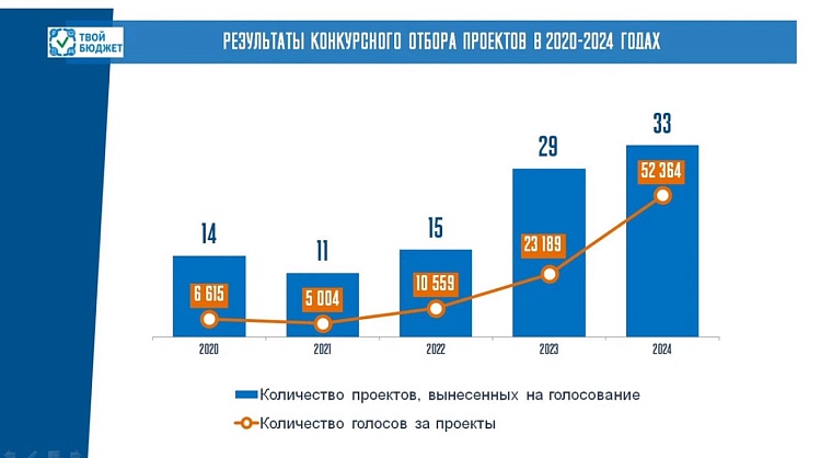 Депутаты гордумы предложили обучать тюменцев инициировать проекты