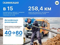 В Тюменской области размер соцподдержки на газификацию частных домов вырос с 40 до 90 тысяч