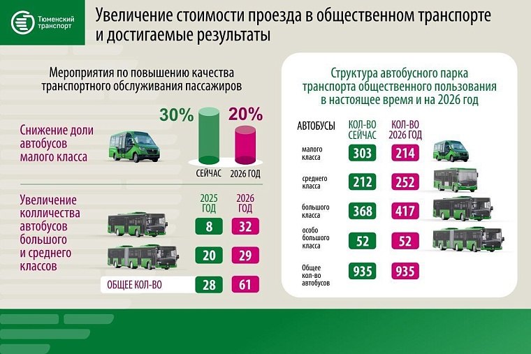 Глава Тюмени назвал новые тарифы на проезд в автобусах с 1 октября и 1 января