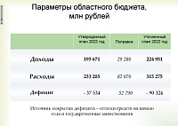Депутаты утвердили рекордный бюджет Тюменской области