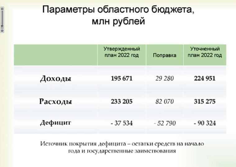Депутаты утвердили рекордный бюджет Тюменской области