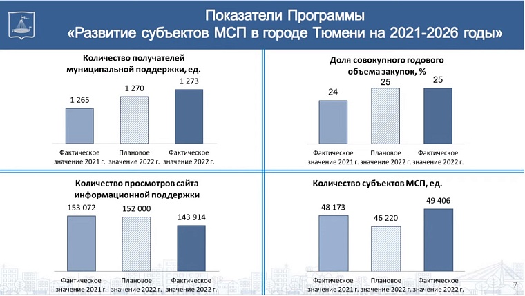 Депутат Антон Терехин: Поддержка предпринимательства в Тюмени показывает свою эффективность