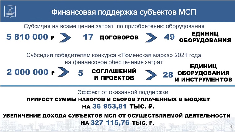Депутат Антон Терехин: Поддержка предпринимательства в Тюмени показывает свою эффективность