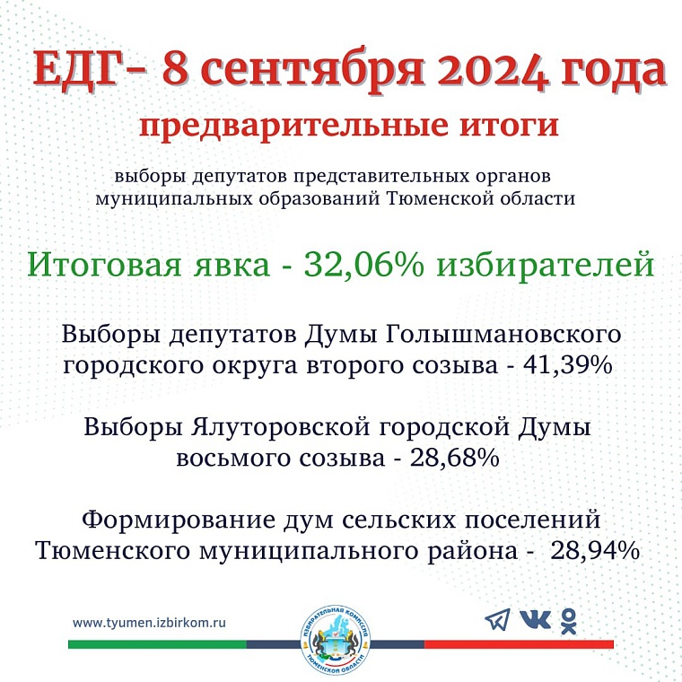 Губернатор Александр Моор поблагодарил тюменцев за участие в выборах