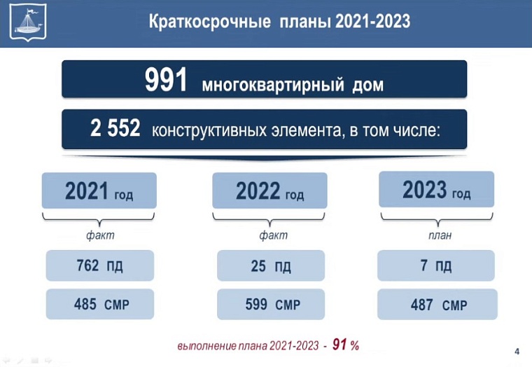 В гордуме оценили проведение капремонтов в многоквартирных домах Тюмени