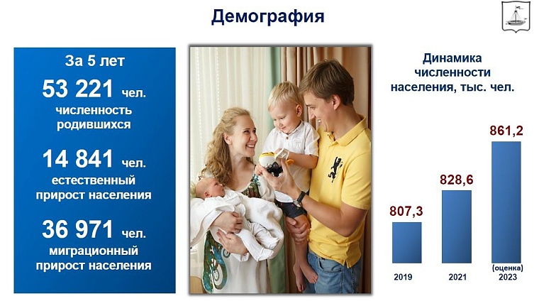 Руслан Кухарук: За пять лет в Тюмени родилось более 53 тысяч детей