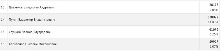 Выборы президента России в Тюменской области прошли без нарушений